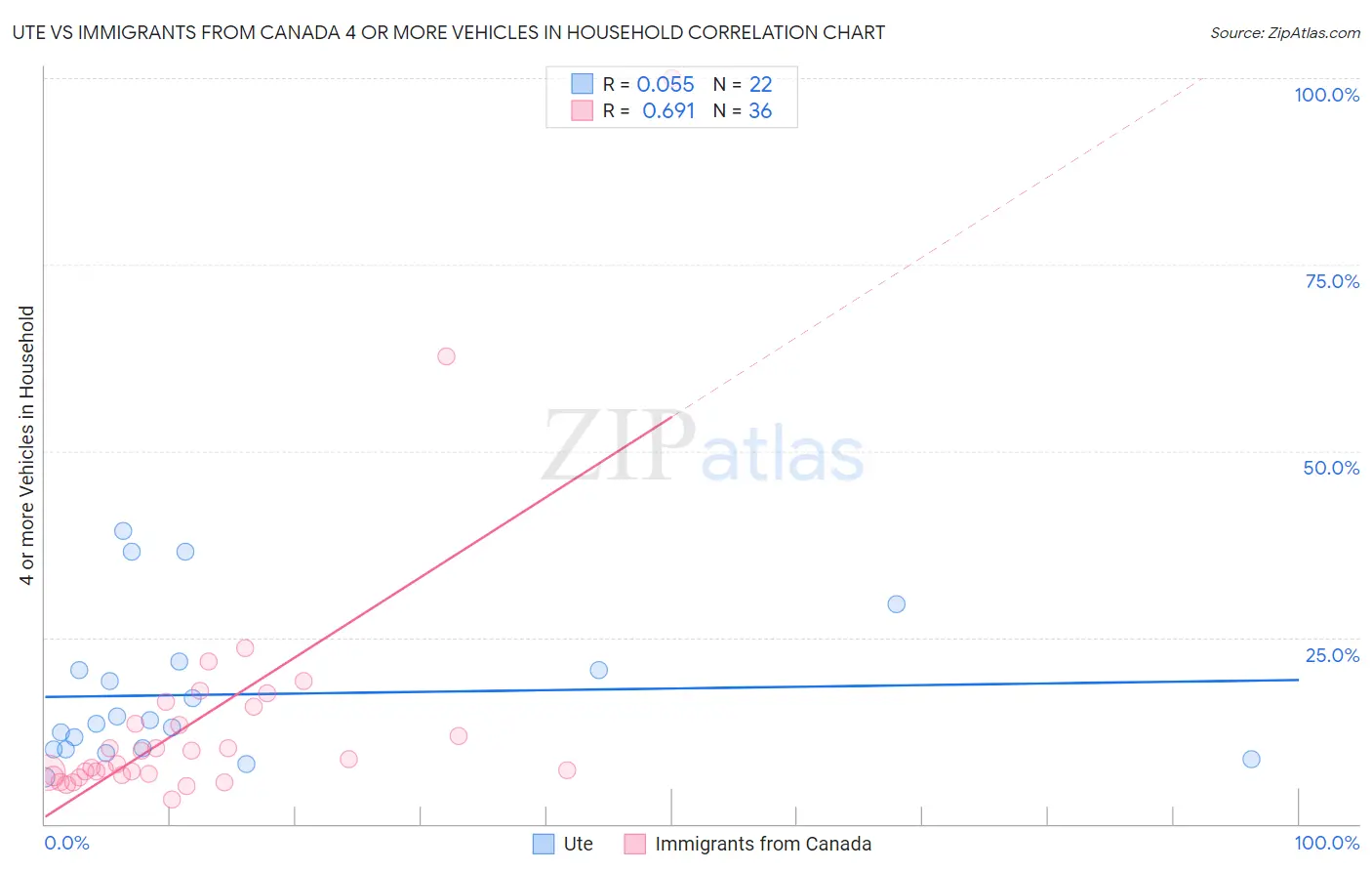 Ute vs Immigrants from Canada 4 or more Vehicles in Household