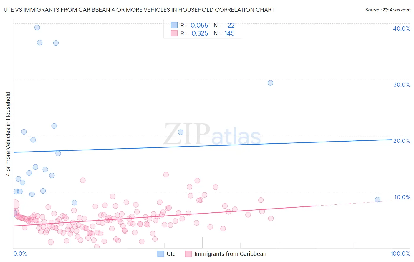 Ute vs Immigrants from Caribbean 4 or more Vehicles in Household