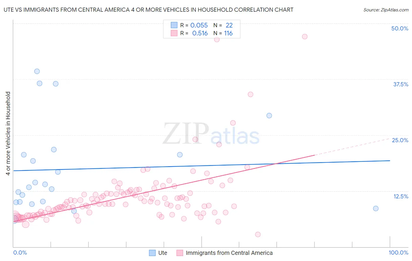 Ute vs Immigrants from Central America 4 or more Vehicles in Household