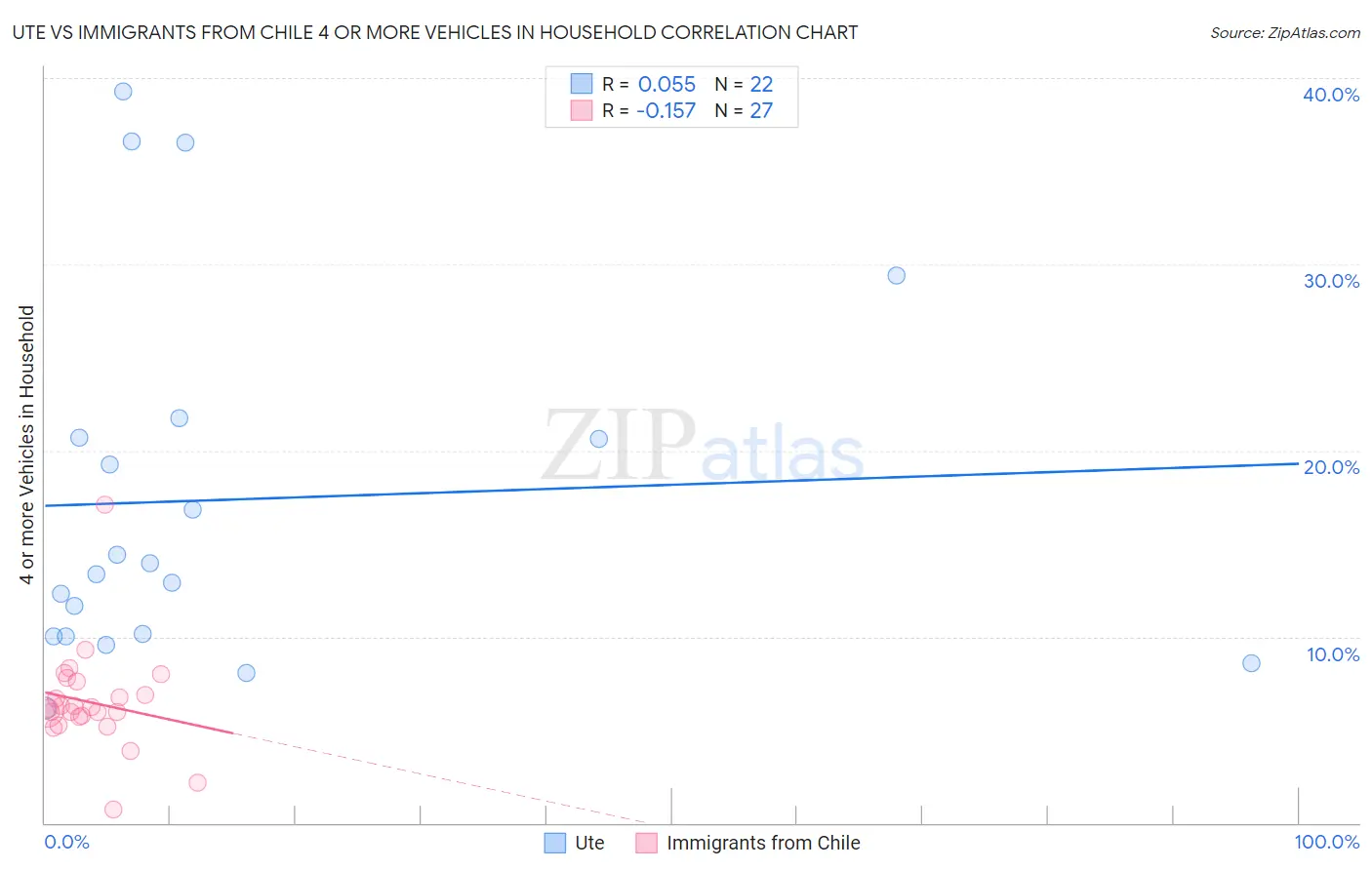 Ute vs Immigrants from Chile 4 or more Vehicles in Household