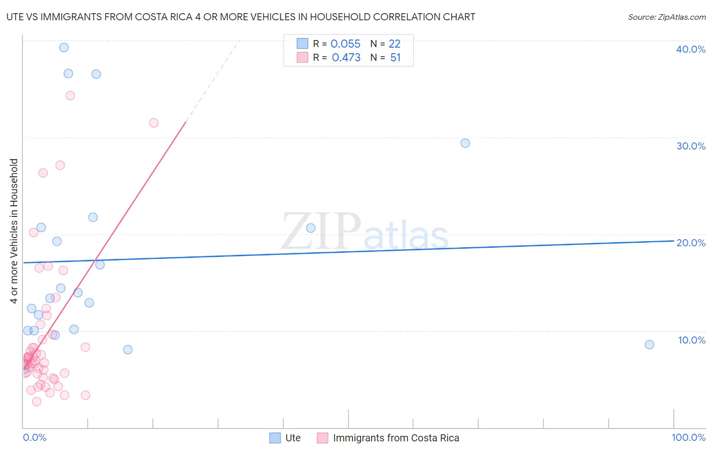 Ute vs Immigrants from Costa Rica 4 or more Vehicles in Household