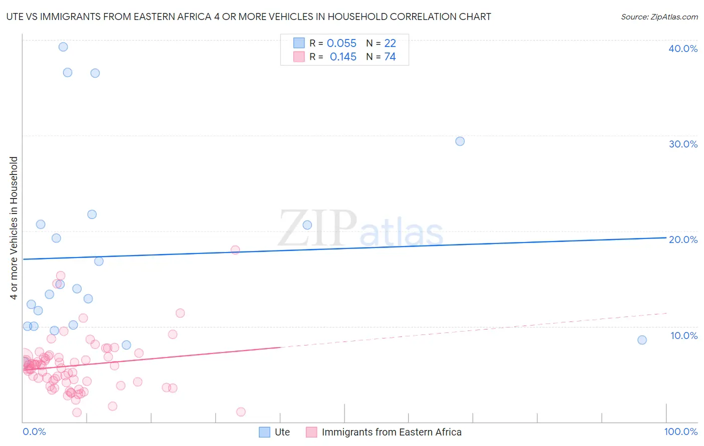 Ute vs Immigrants from Eastern Africa 4 or more Vehicles in Household