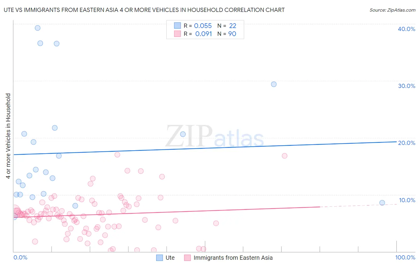 Ute vs Immigrants from Eastern Asia 4 or more Vehicles in Household