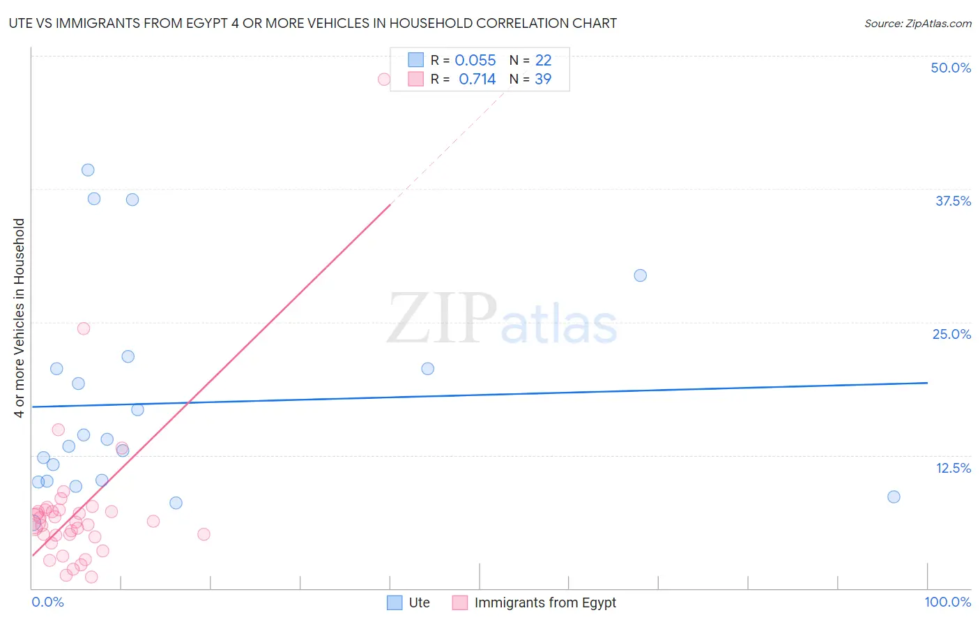 Ute vs Immigrants from Egypt 4 or more Vehicles in Household