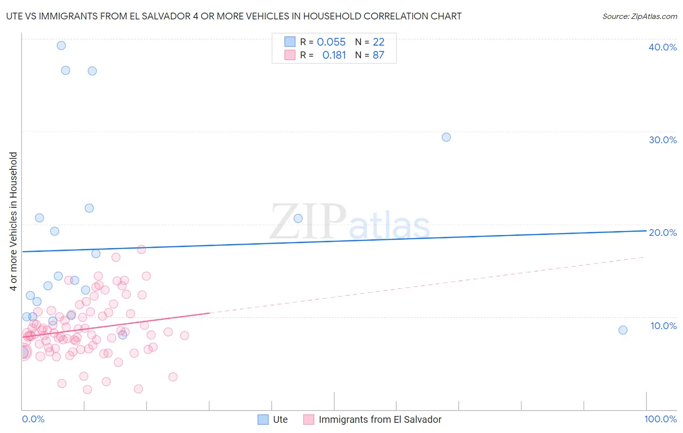 Ute vs Immigrants from El Salvador 4 or more Vehicles in Household