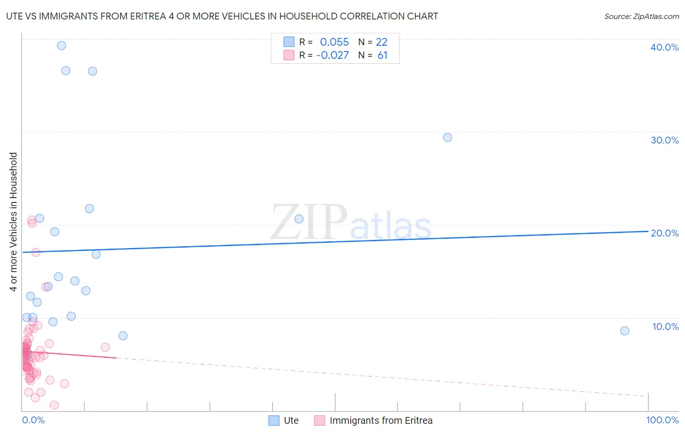Ute vs Immigrants from Eritrea 4 or more Vehicles in Household
