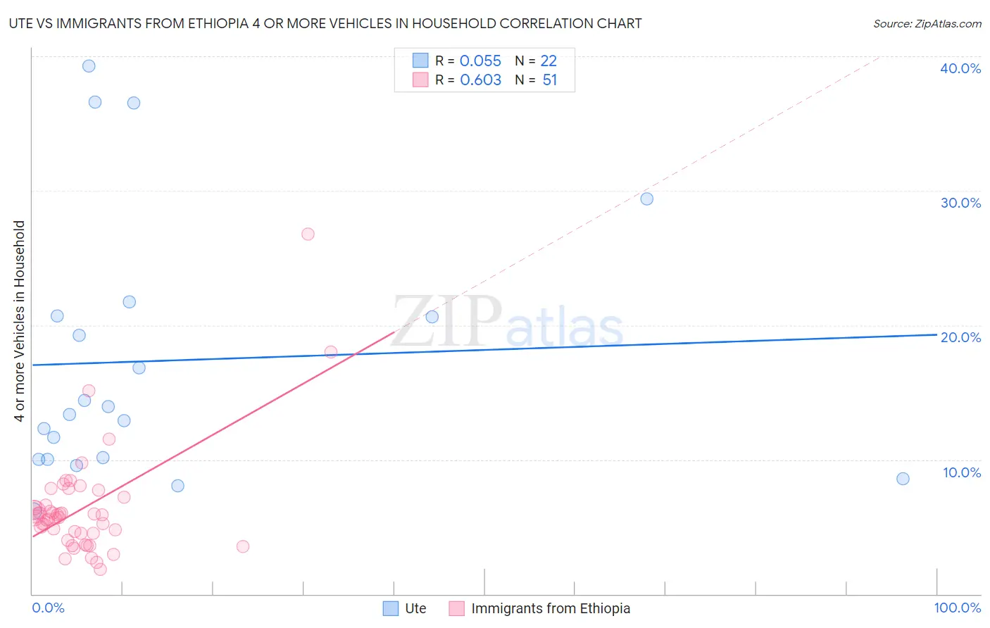 Ute vs Immigrants from Ethiopia 4 or more Vehicles in Household