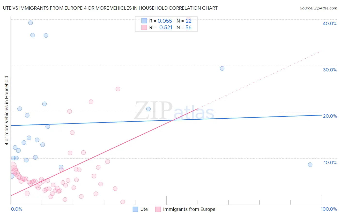 Ute vs Immigrants from Europe 4 or more Vehicles in Household