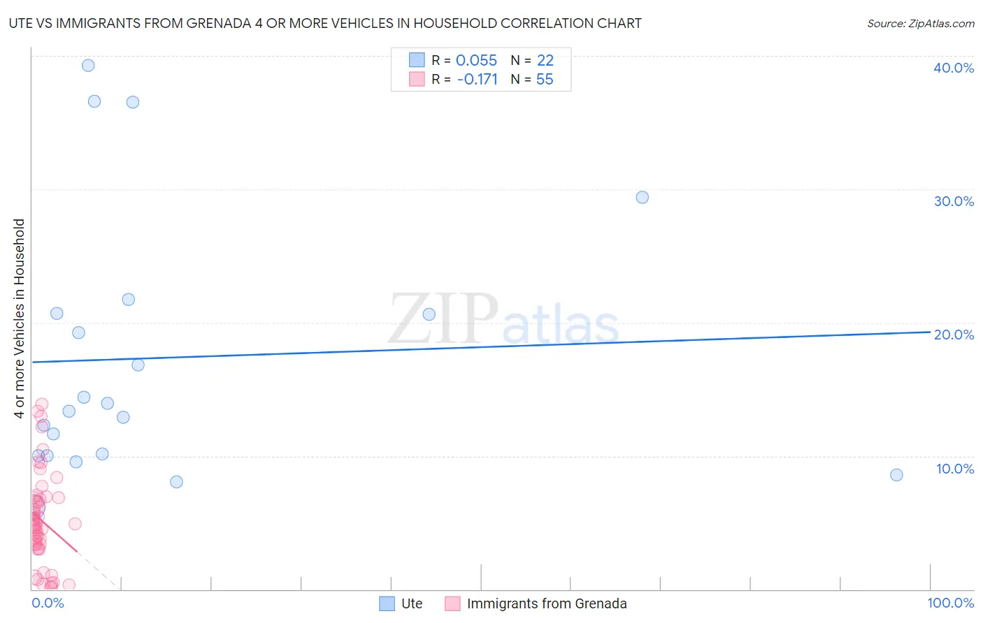 Ute vs Immigrants from Grenada 4 or more Vehicles in Household