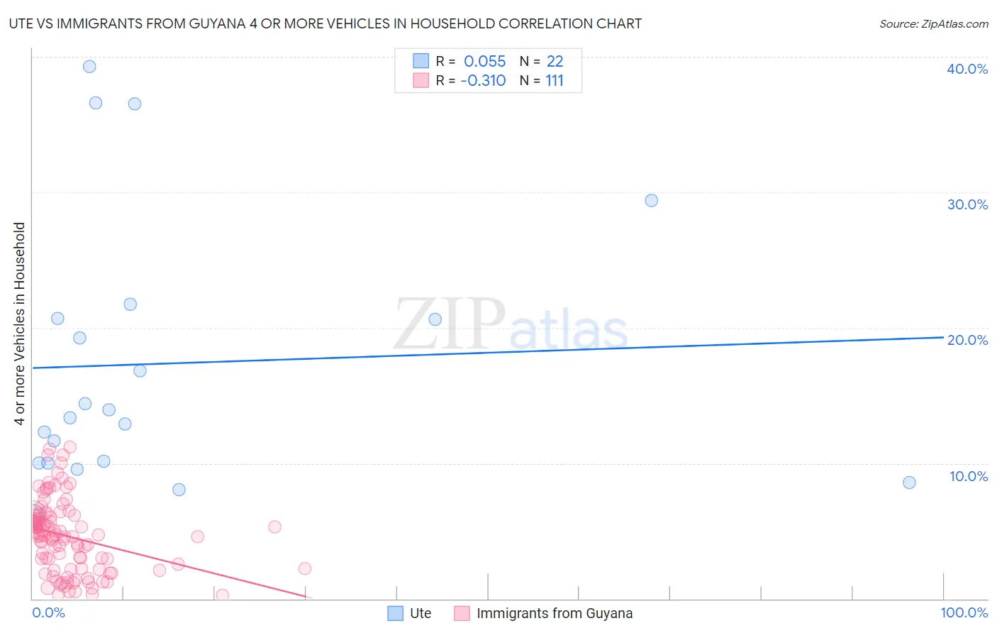 Ute vs Immigrants from Guyana 4 or more Vehicles in Household