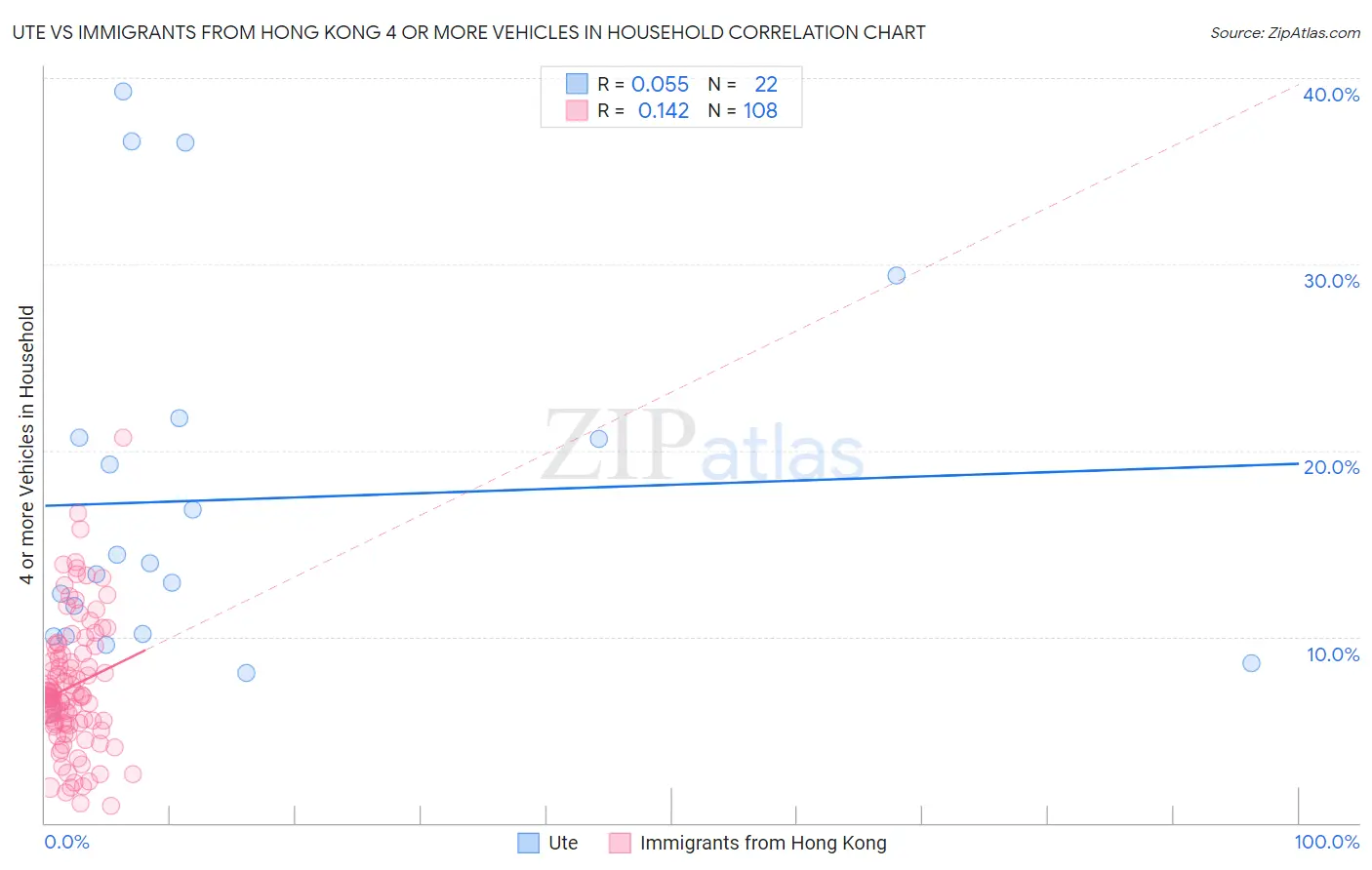 Ute vs Immigrants from Hong Kong 4 or more Vehicles in Household