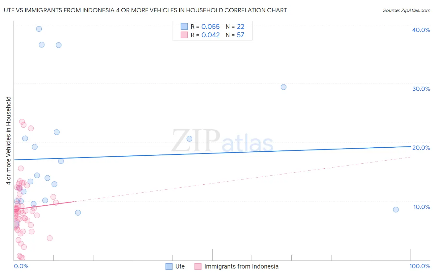 Ute vs Immigrants from Indonesia 4 or more Vehicles in Household