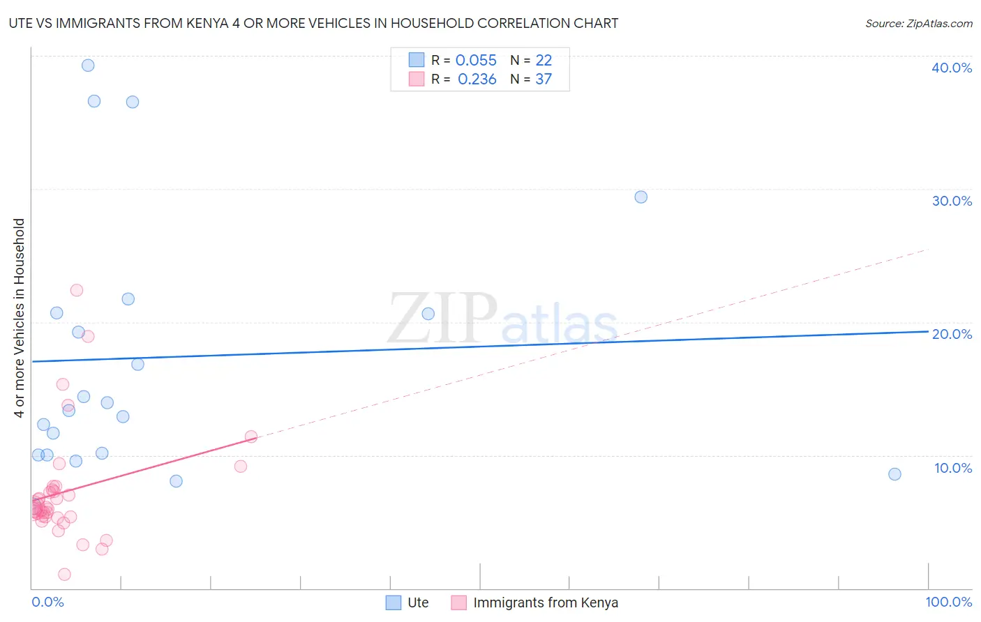 Ute vs Immigrants from Kenya 4 or more Vehicles in Household