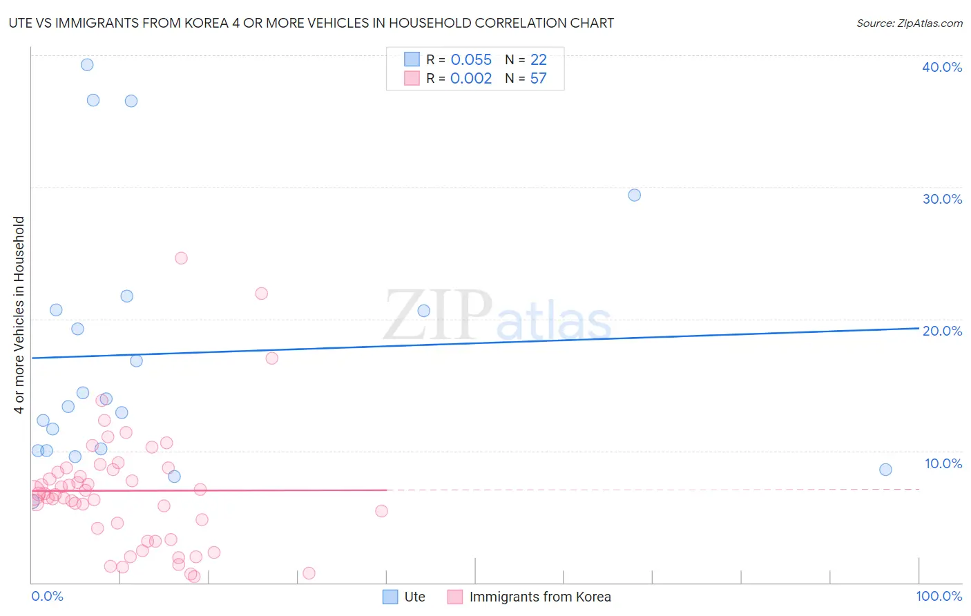 Ute vs Immigrants from Korea 4 or more Vehicles in Household