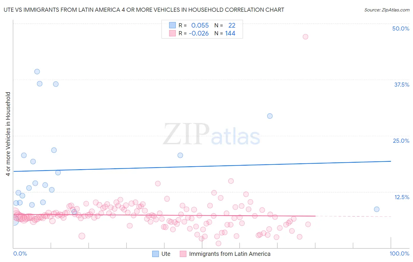 Ute vs Immigrants from Latin America 4 or more Vehicles in Household