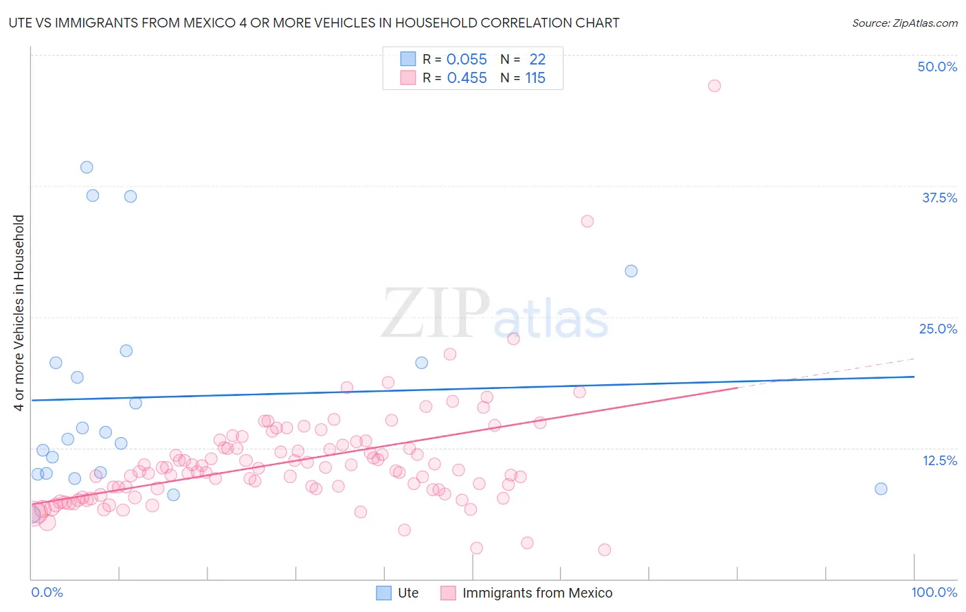 Ute vs Immigrants from Mexico 4 or more Vehicles in Household
