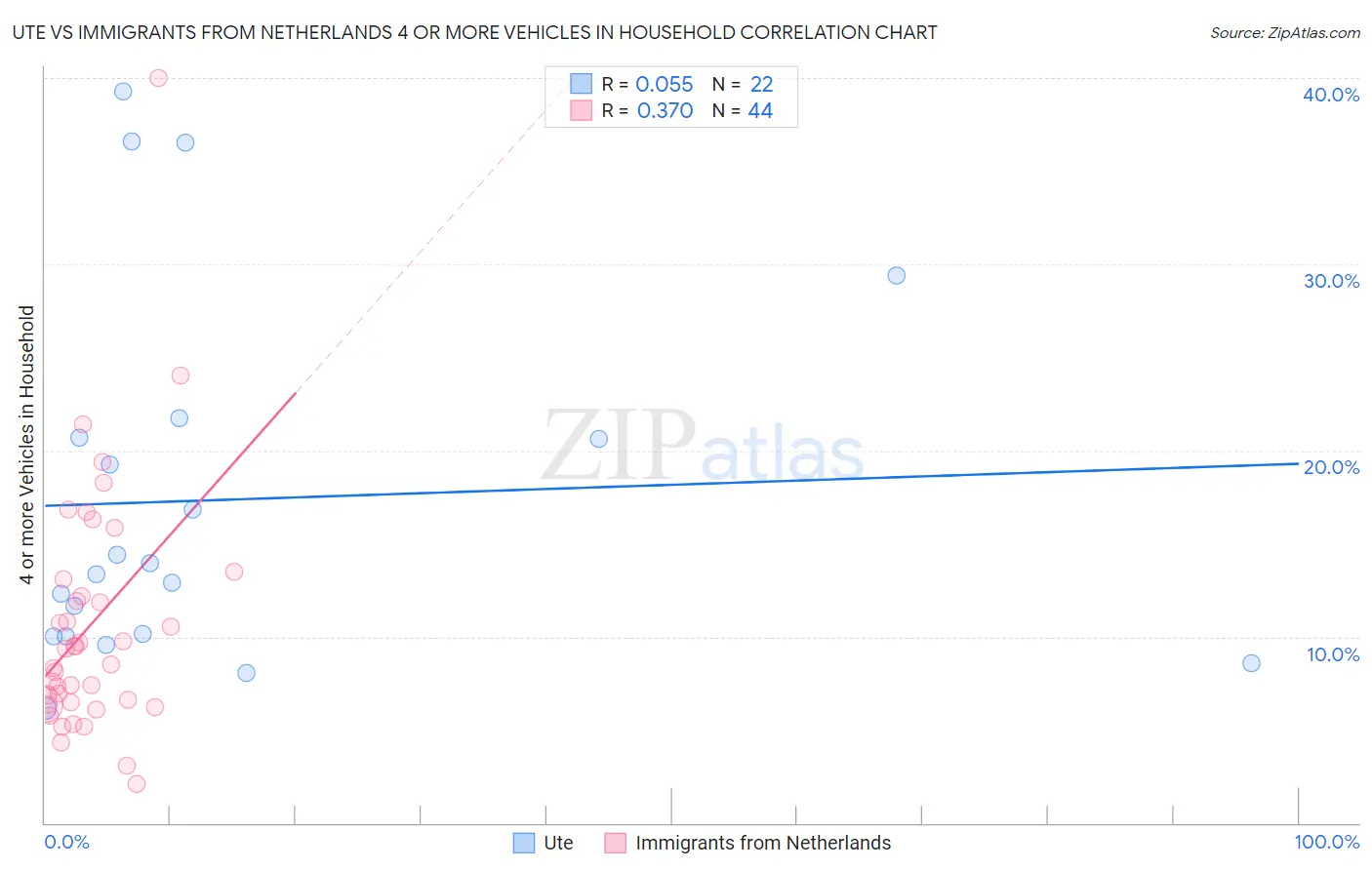 Ute vs Immigrants from Netherlands 4 or more Vehicles in Household
