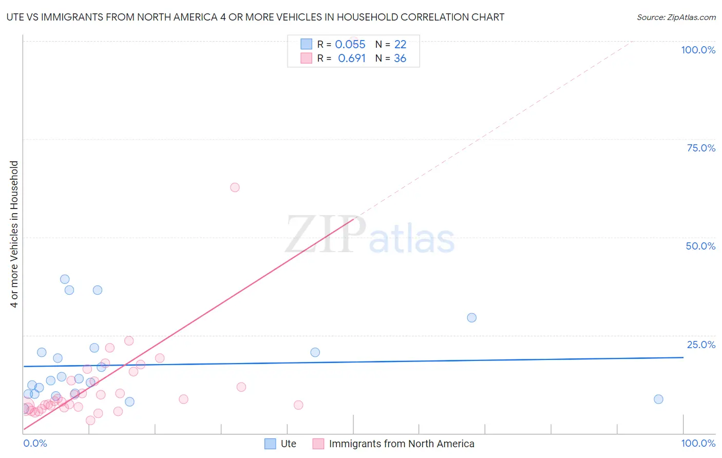 Ute vs Immigrants from North America 4 or more Vehicles in Household