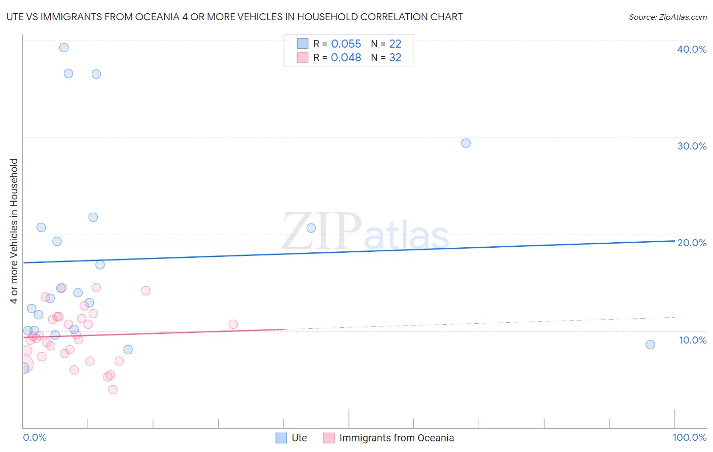 Ute vs Immigrants from Oceania 4 or more Vehicles in Household