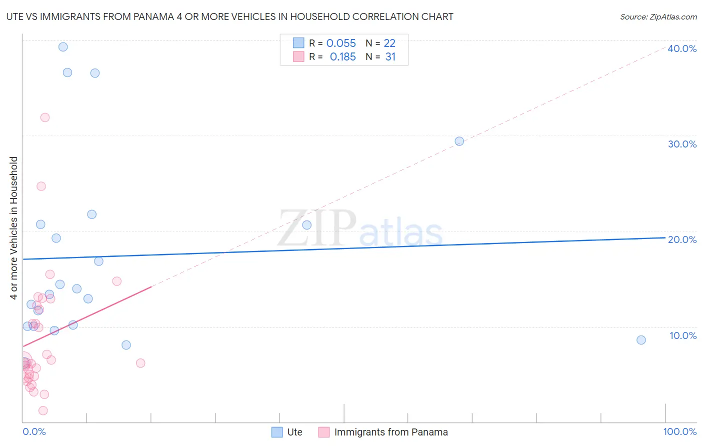 Ute vs Immigrants from Panama 4 or more Vehicles in Household