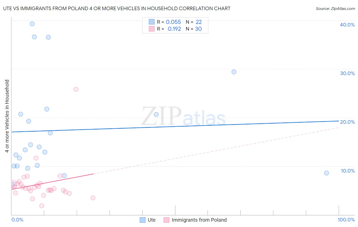 Ute vs Immigrants from Poland 4 or more Vehicles in Household