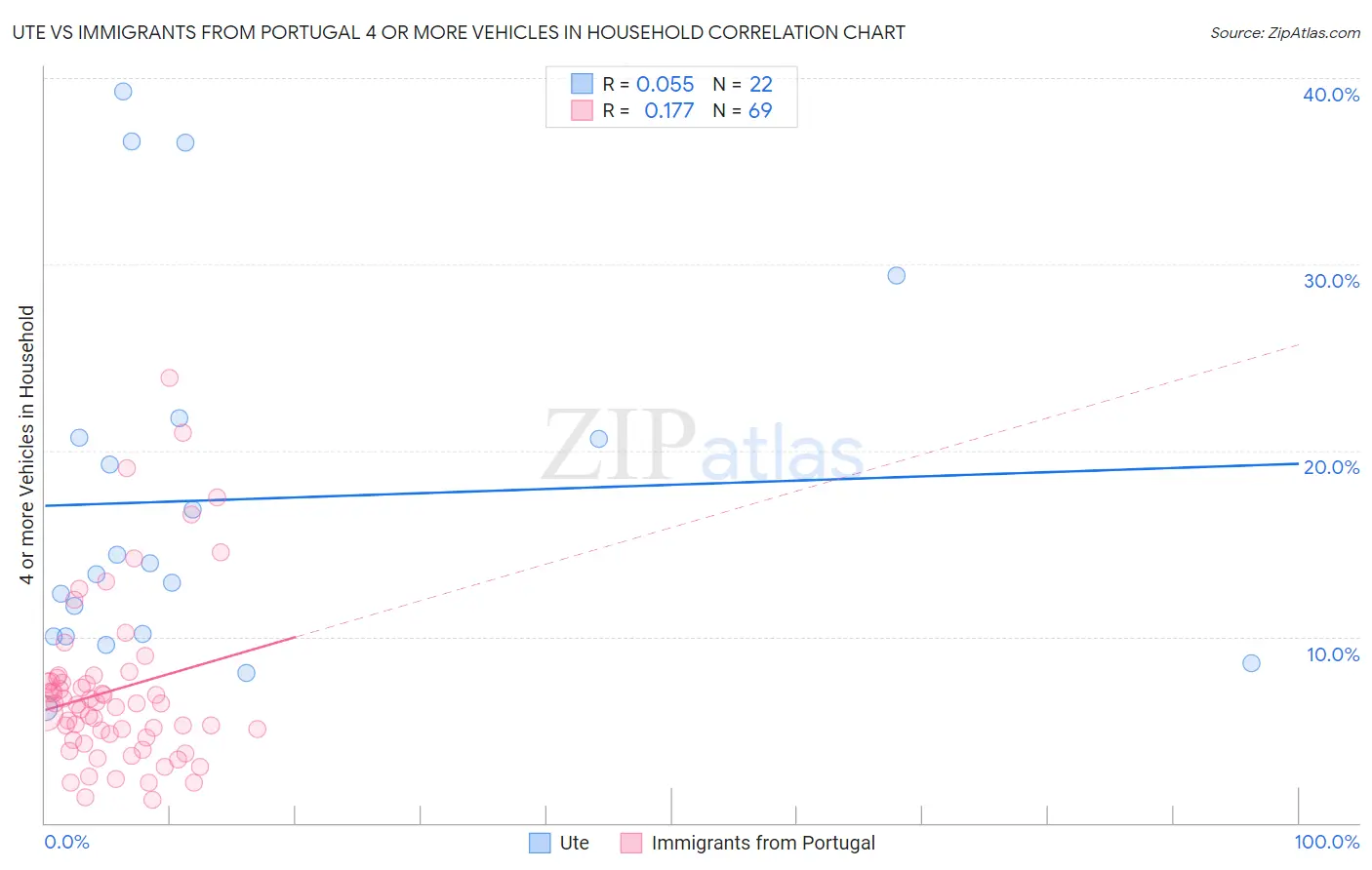 Ute vs Immigrants from Portugal 4 or more Vehicles in Household