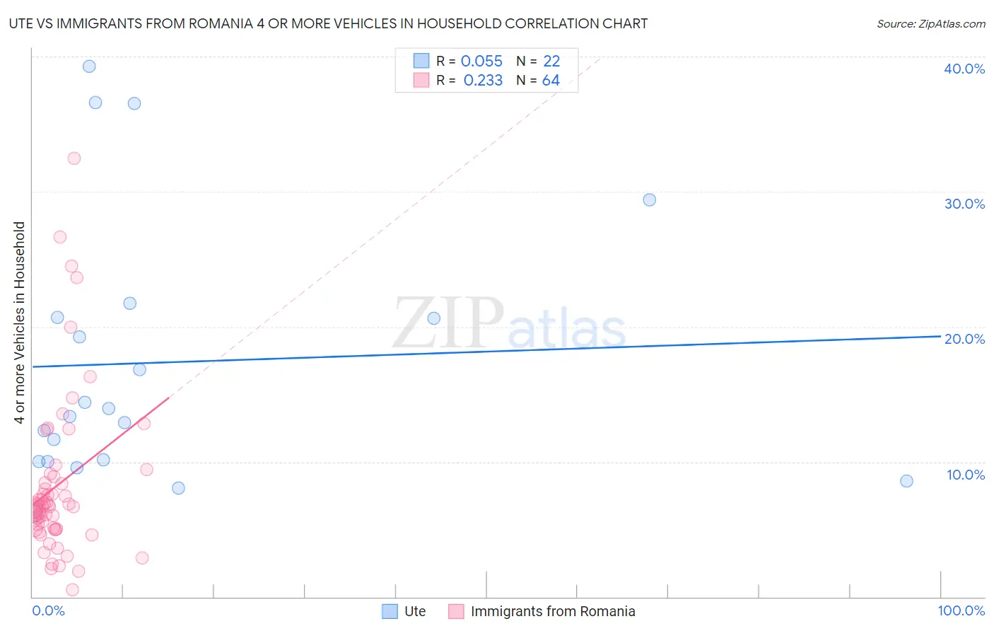 Ute vs Immigrants from Romania 4 or more Vehicles in Household