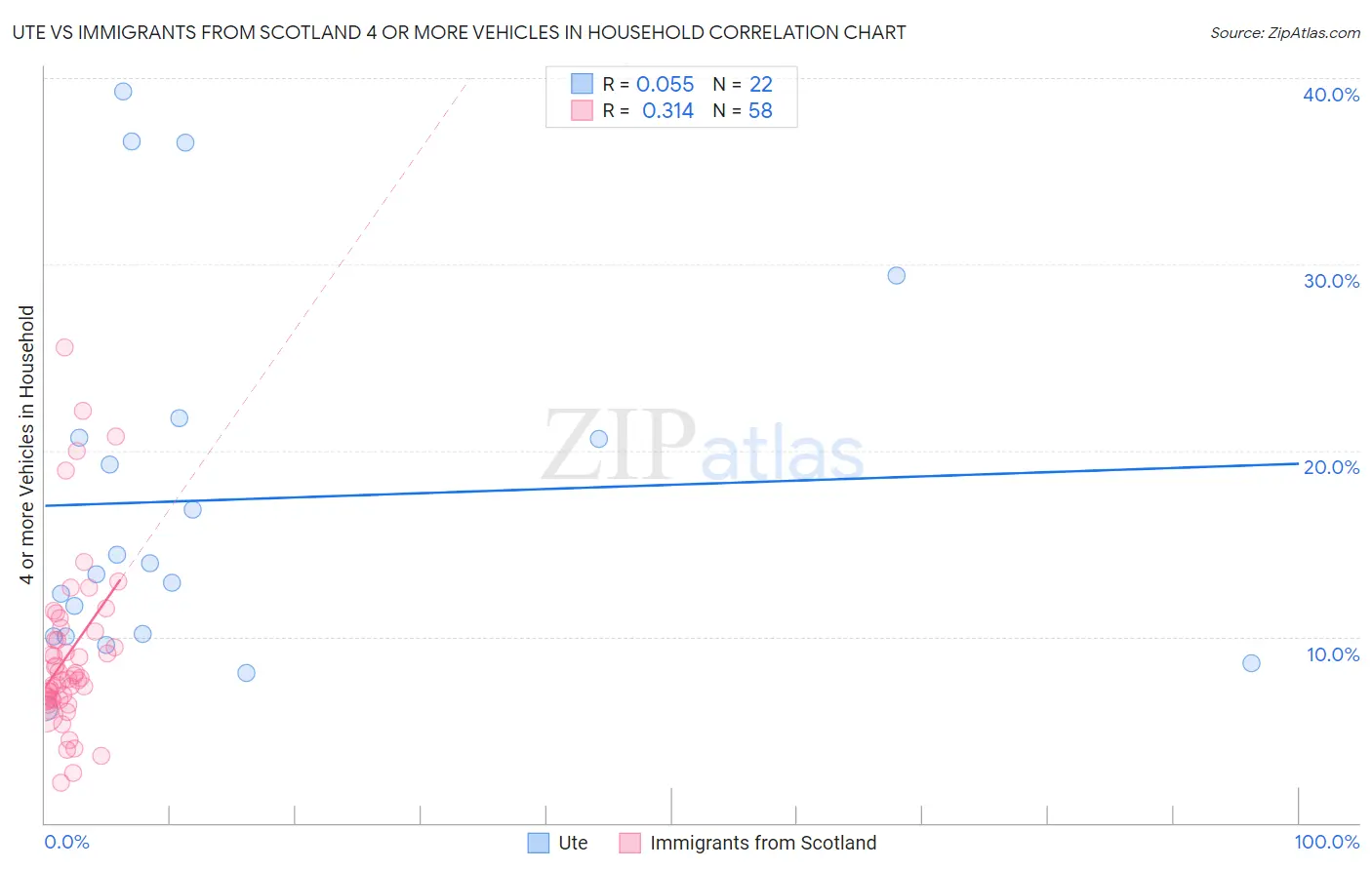 Ute vs Immigrants from Scotland 4 or more Vehicles in Household