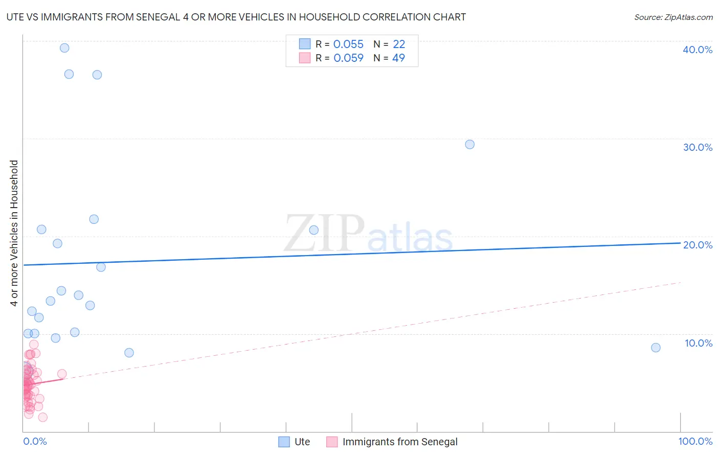 Ute vs Immigrants from Senegal 4 or more Vehicles in Household