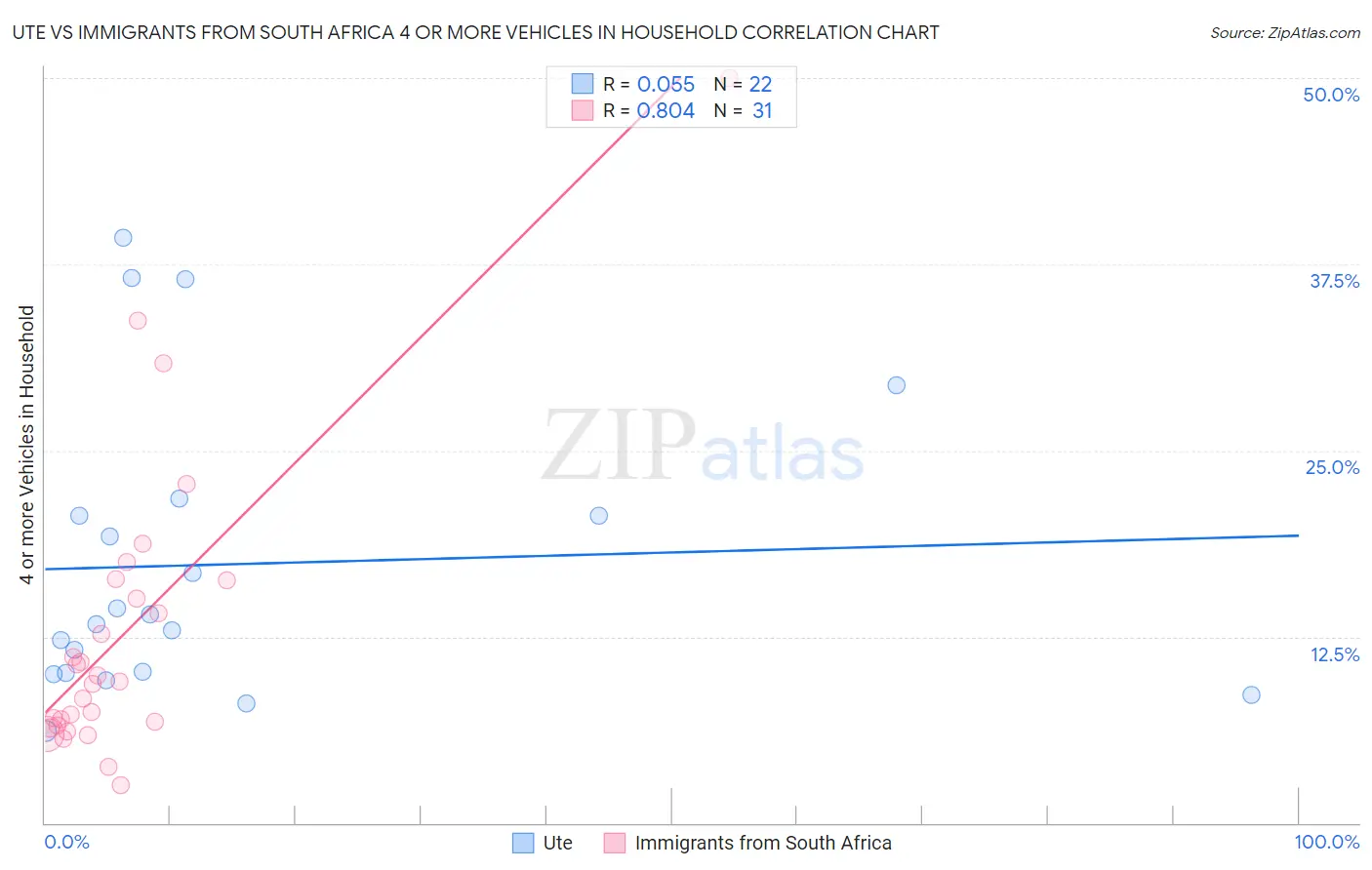 Ute vs Immigrants from South Africa 4 or more Vehicles in Household