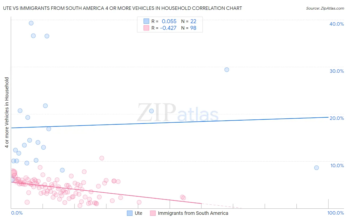 Ute vs Immigrants from South America 4 or more Vehicles in Household