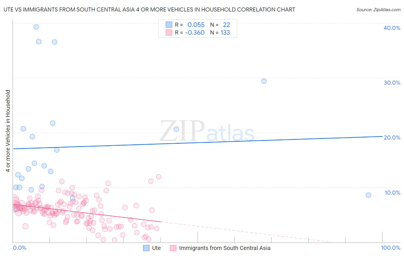 Ute vs Immigrants from South Central Asia 4 or more Vehicles in Household