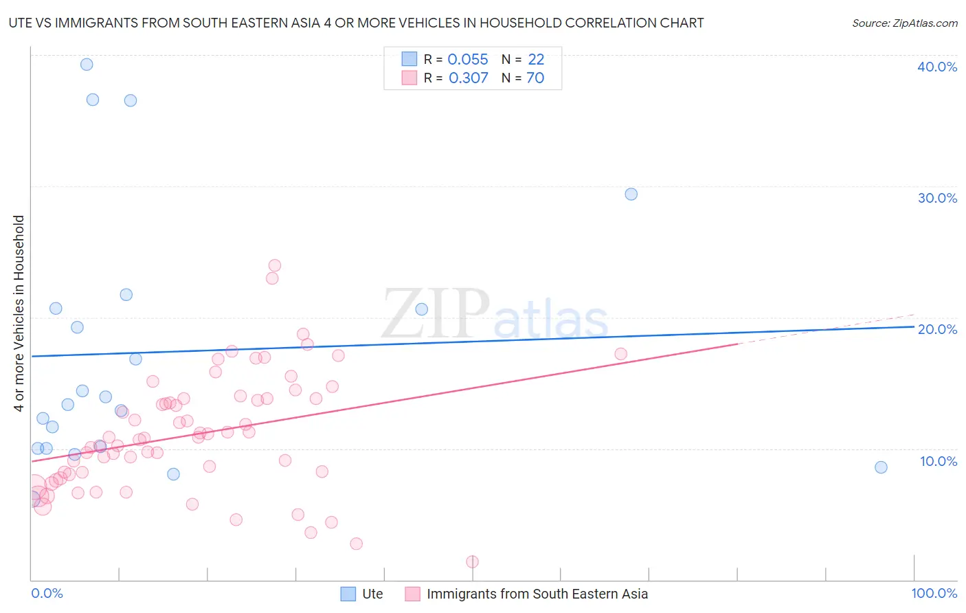 Ute vs Immigrants from South Eastern Asia 4 or more Vehicles in Household