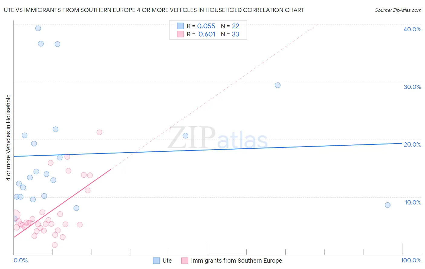 Ute vs Immigrants from Southern Europe 4 or more Vehicles in Household