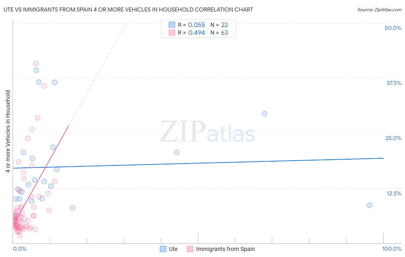 Ute vs Immigrants from Spain 4 or more Vehicles in Household