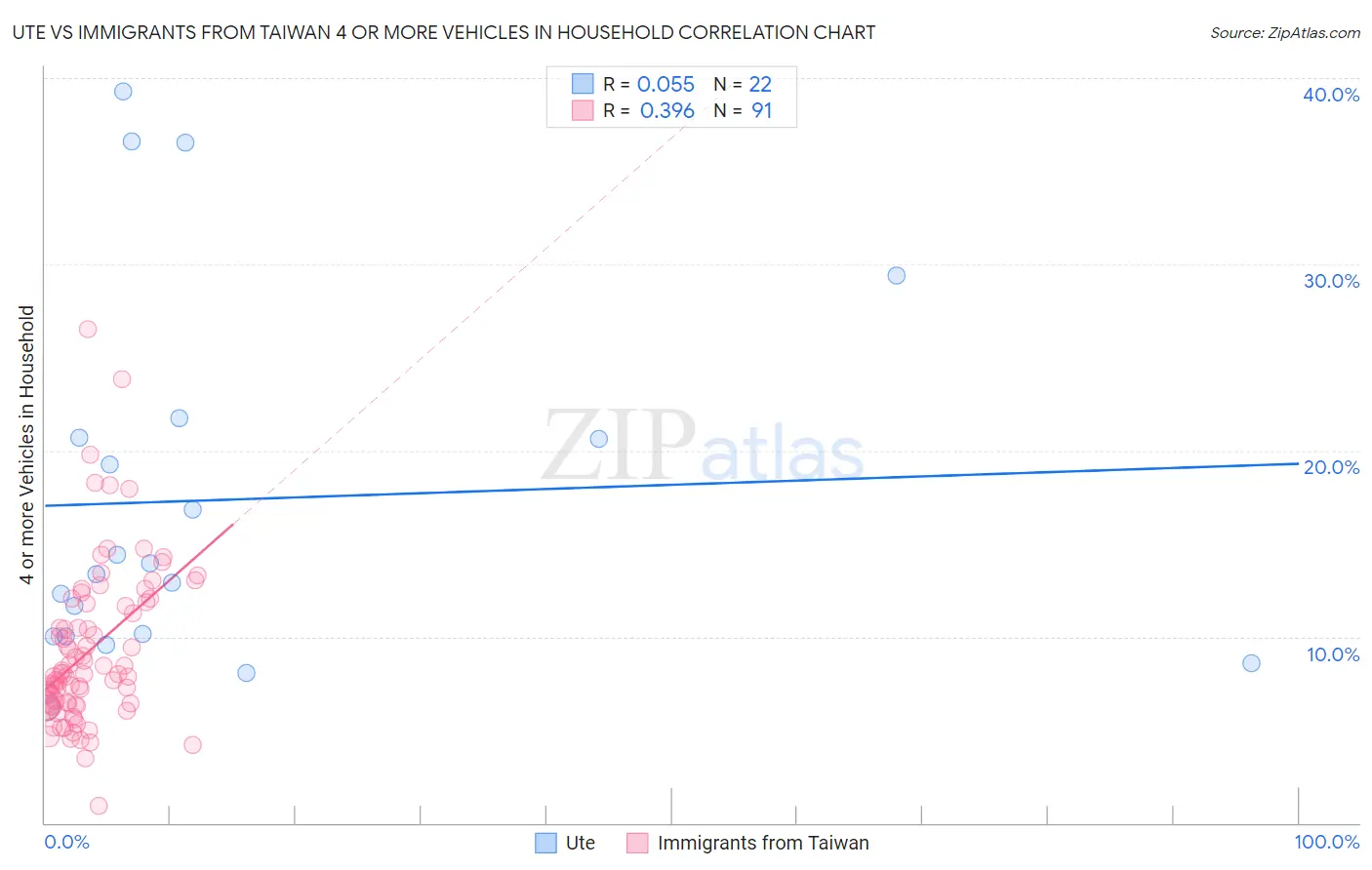 Ute vs Immigrants from Taiwan 4 or more Vehicles in Household