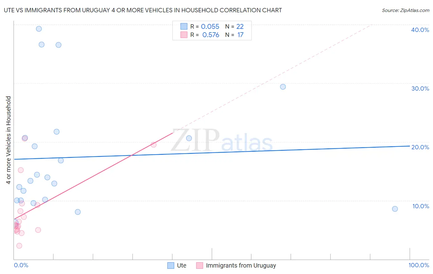 Ute vs Immigrants from Uruguay 4 or more Vehicles in Household