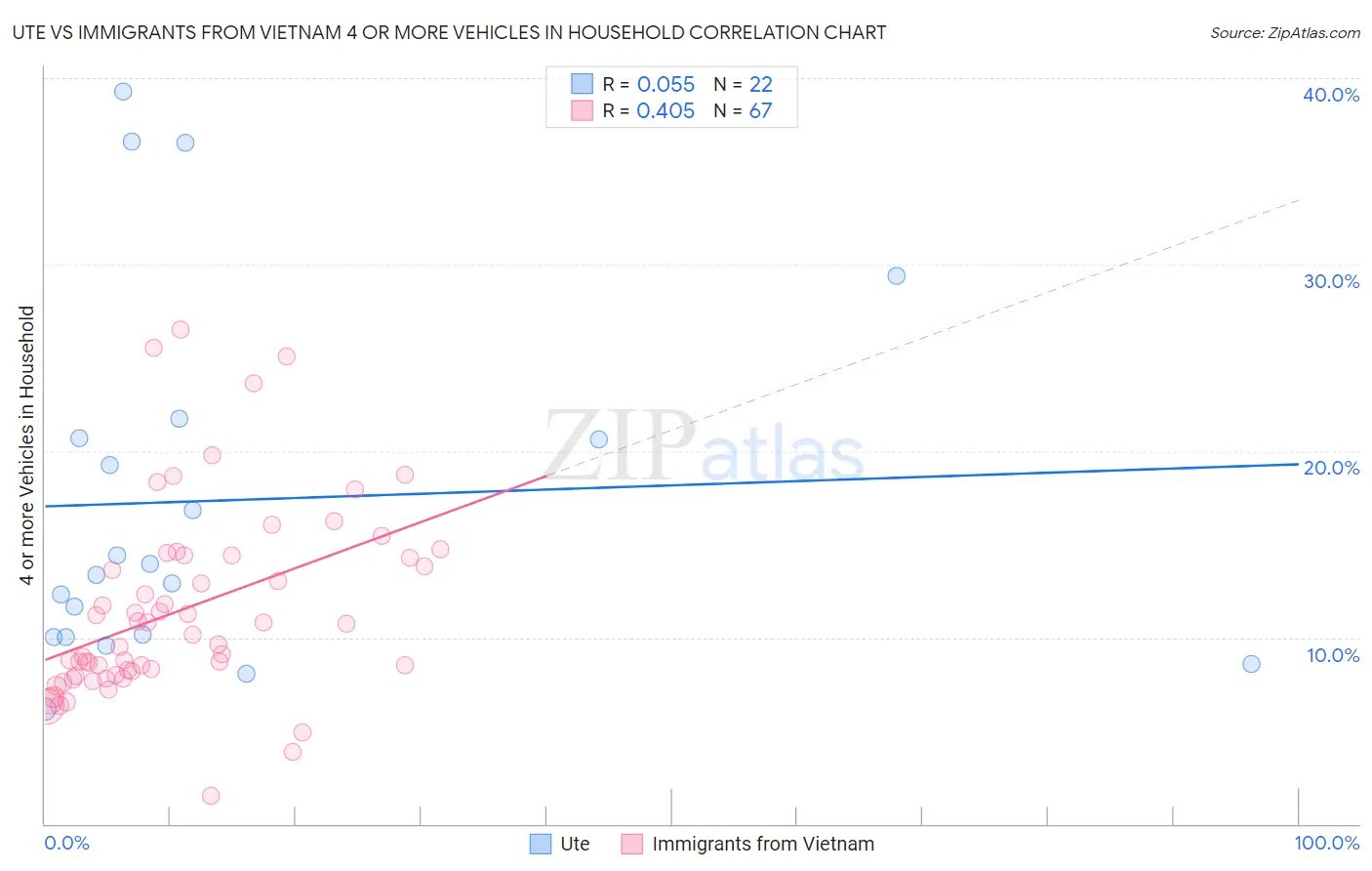 Ute vs Immigrants from Vietnam 4 or more Vehicles in Household