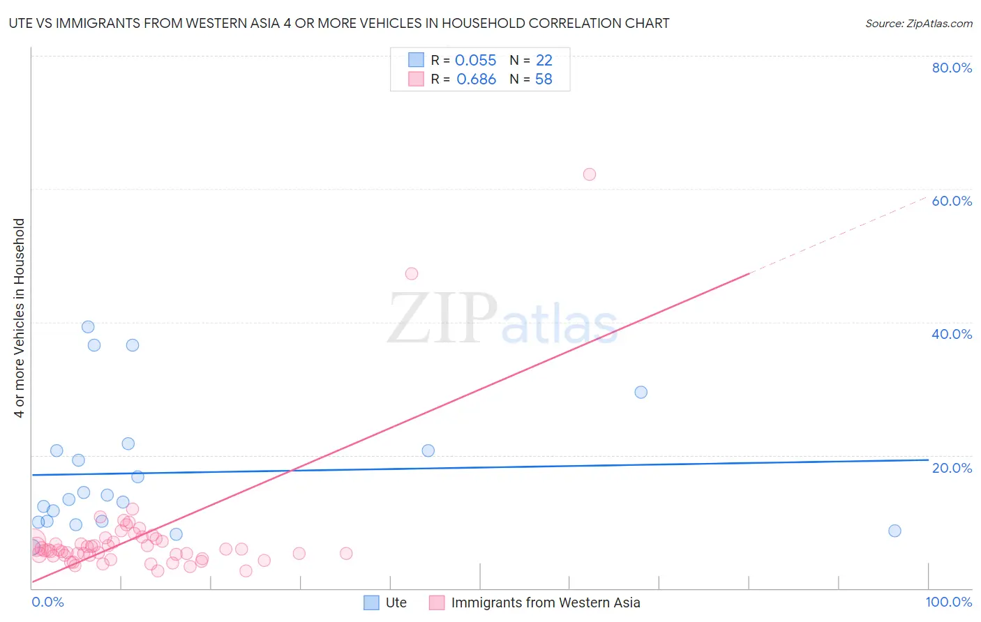 Ute vs Immigrants from Western Asia 4 or more Vehicles in Household