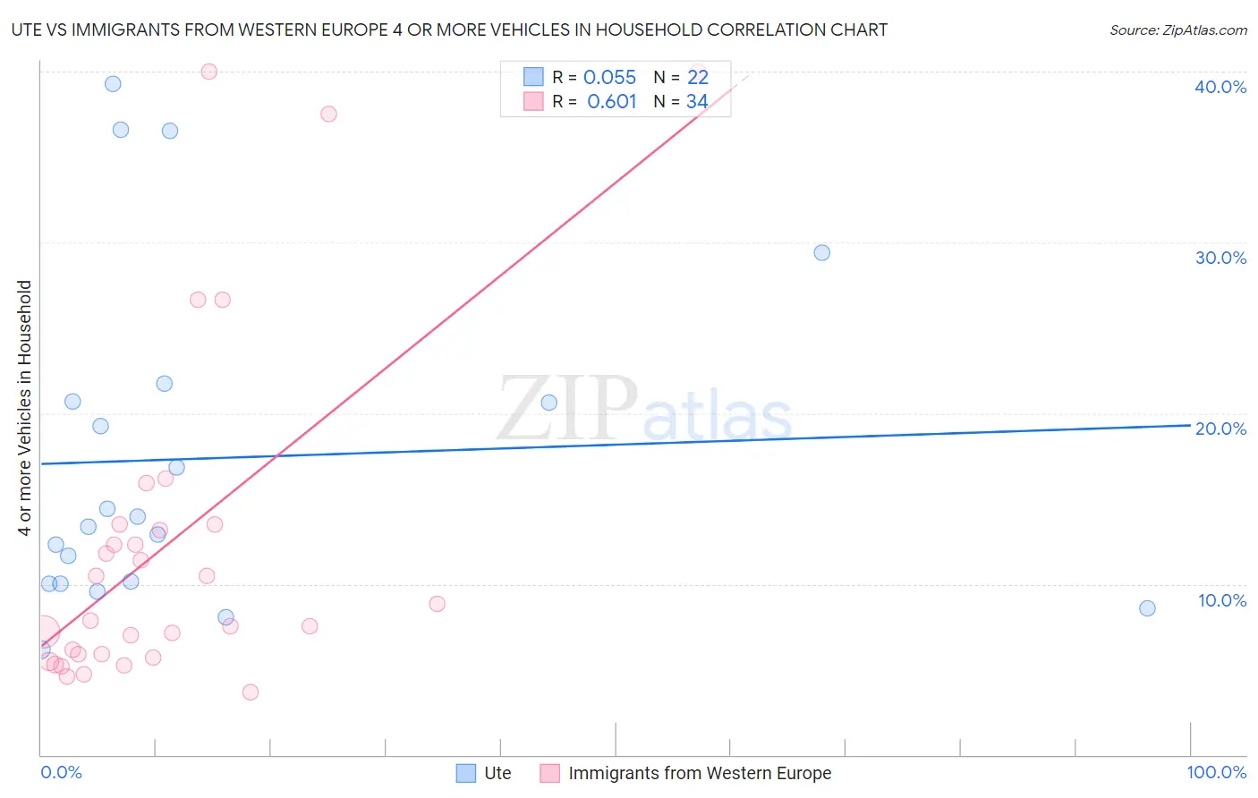 Ute vs Immigrants from Western Europe 4 or more Vehicles in Household