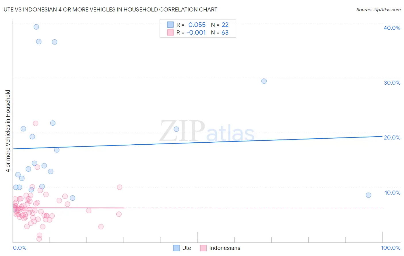 Ute vs Indonesian 4 or more Vehicles in Household