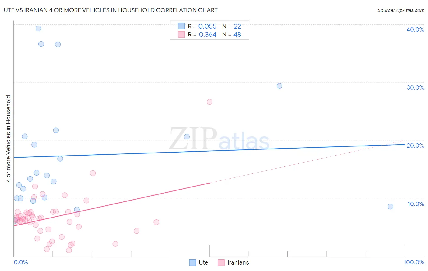 Ute vs Iranian 4 or more Vehicles in Household