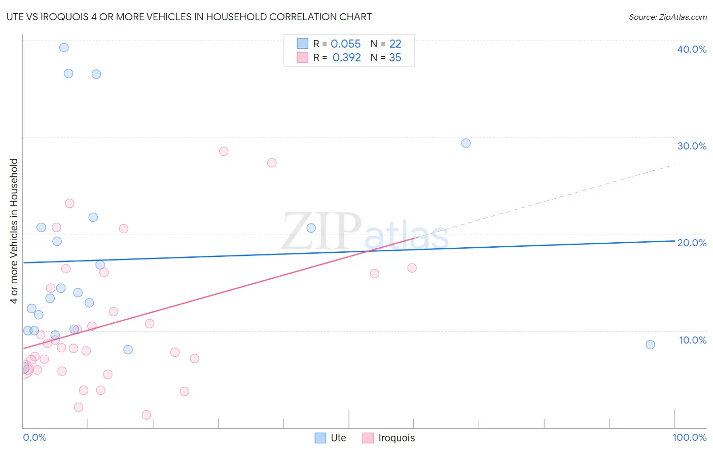 Ute vs Iroquois 4 or more Vehicles in Household