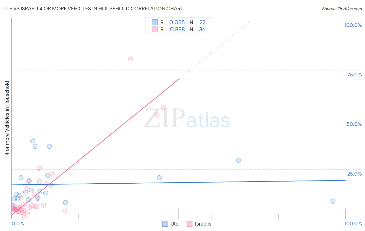 Ute vs Israeli 4 or more Vehicles in Household