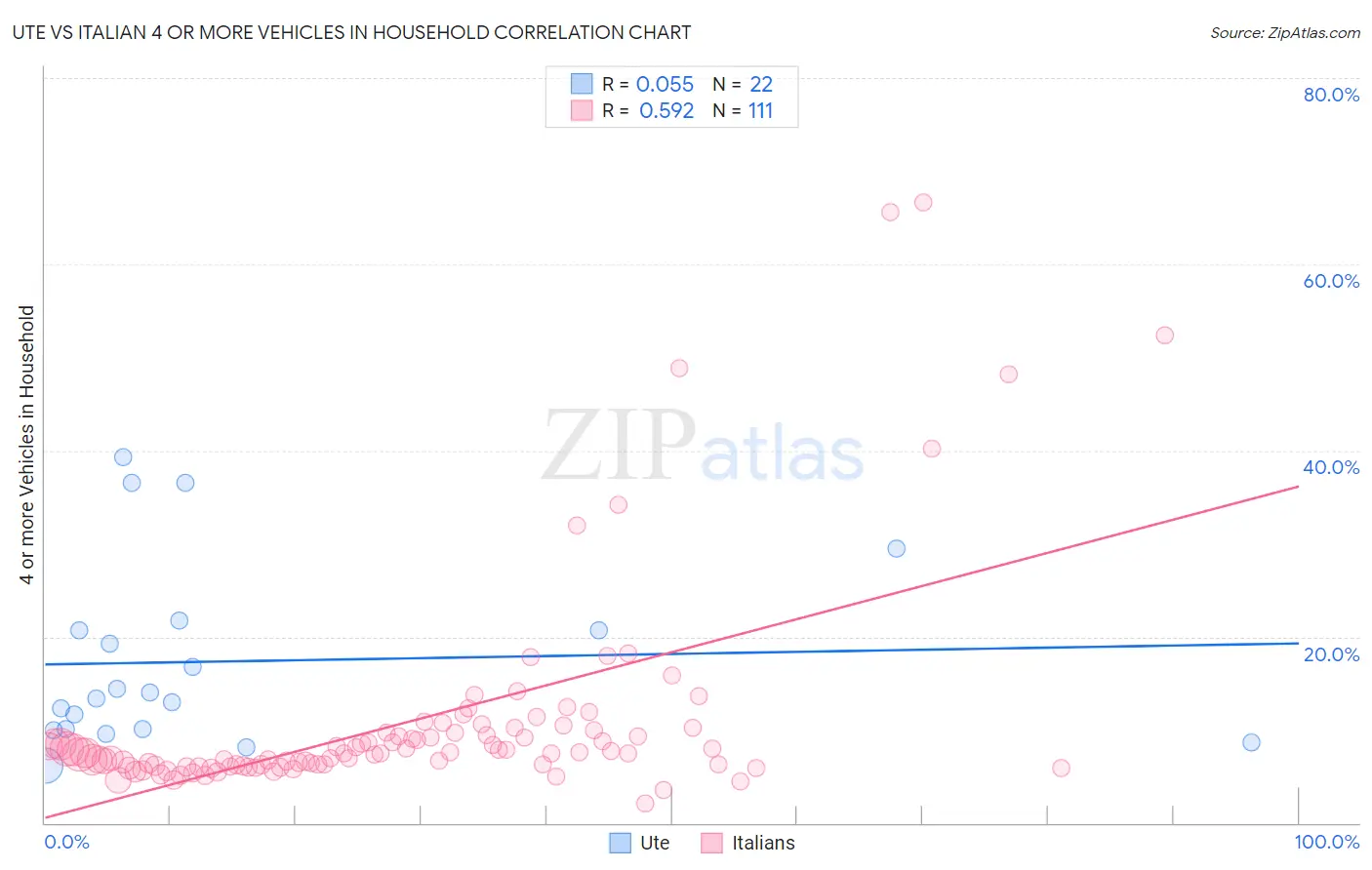 Ute vs Italian 4 or more Vehicles in Household