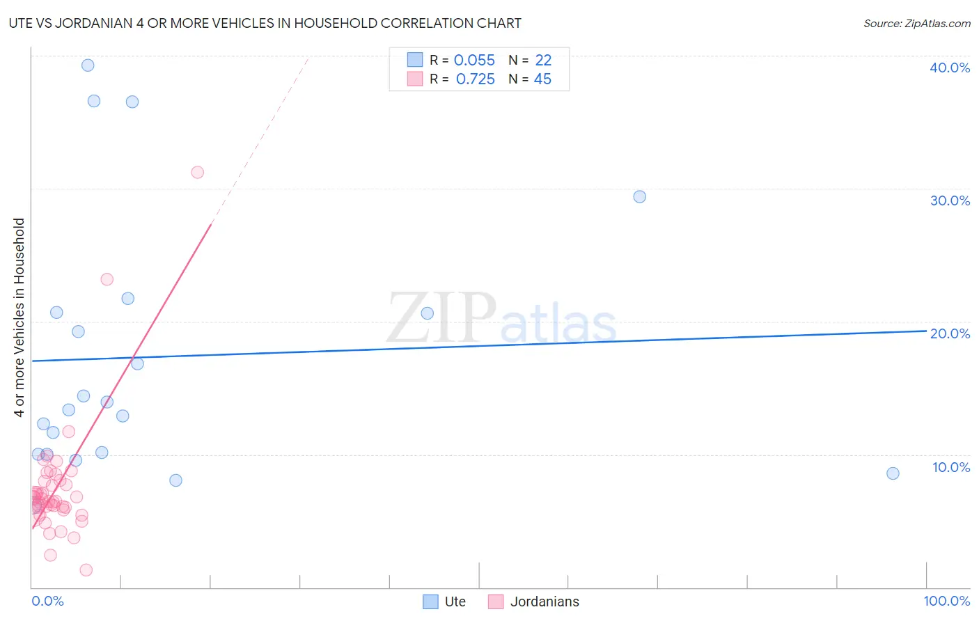 Ute vs Jordanian 4 or more Vehicles in Household