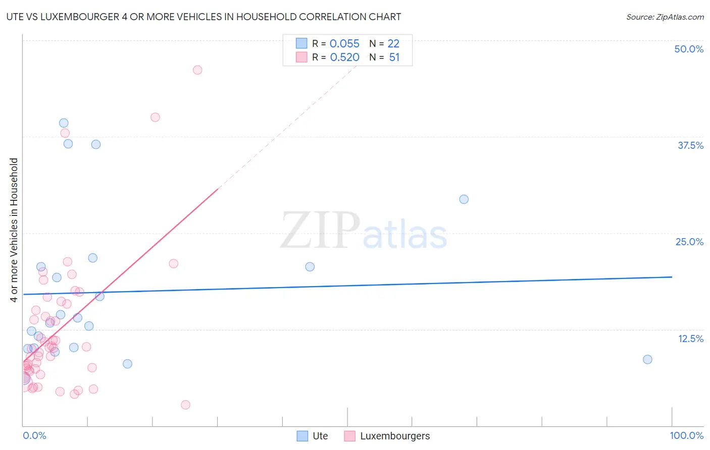 Ute vs Luxembourger 4 or more Vehicles in Household