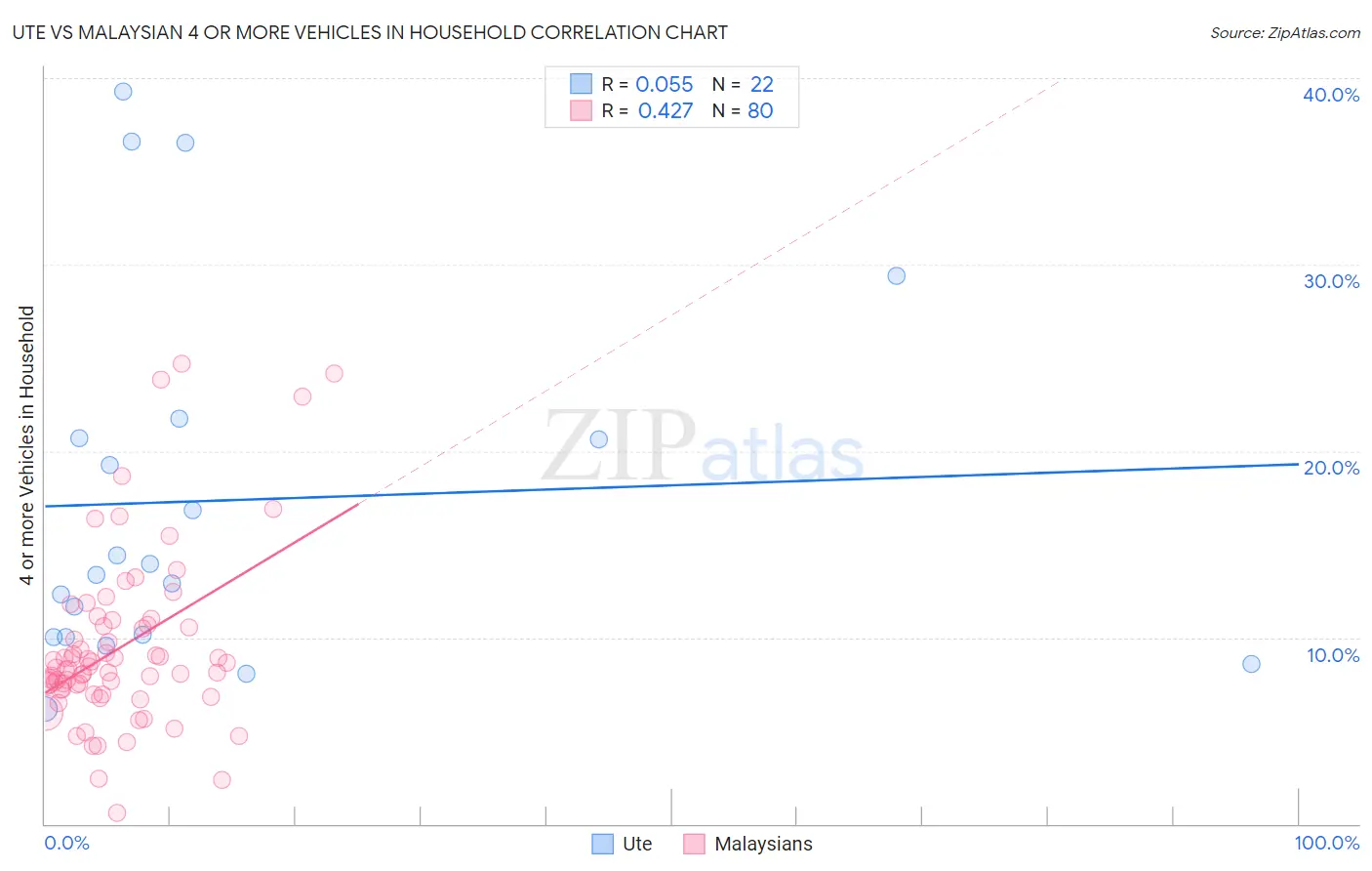 Ute vs Malaysian 4 or more Vehicles in Household