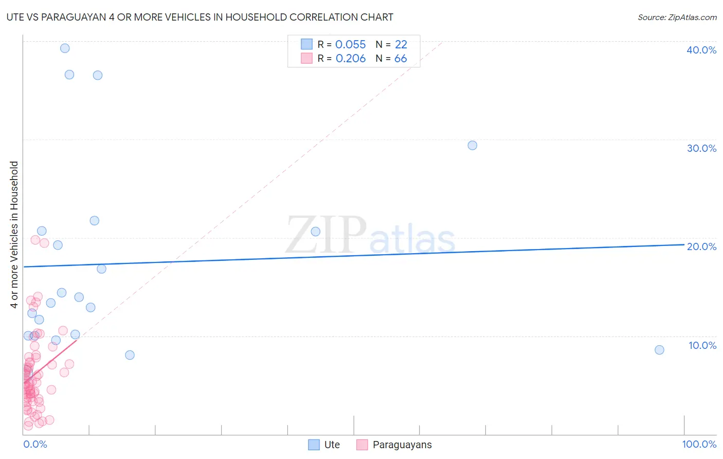 Ute vs Paraguayan 4 or more Vehicles in Household