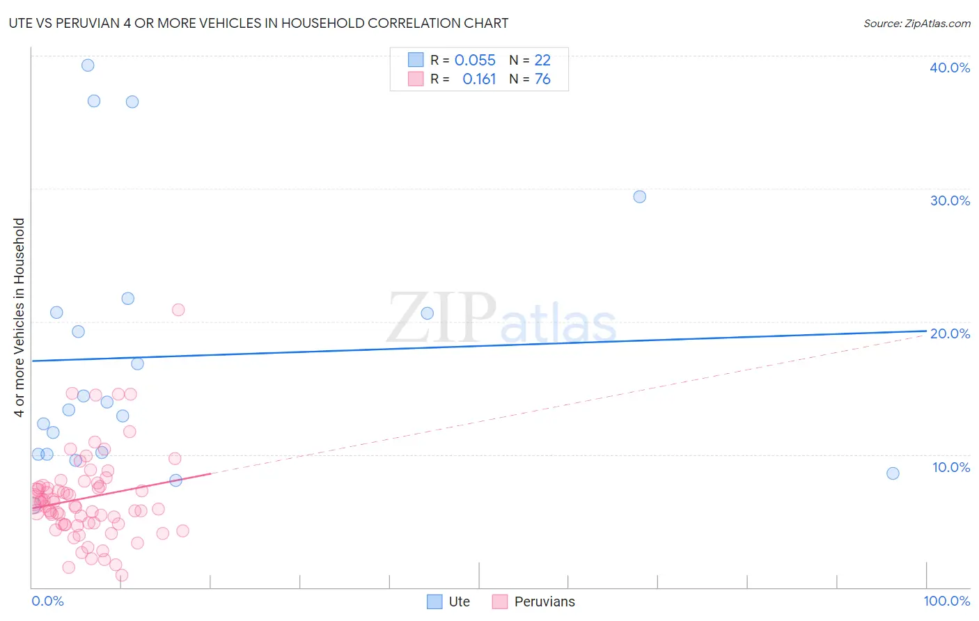 Ute vs Peruvian 4 or more Vehicles in Household